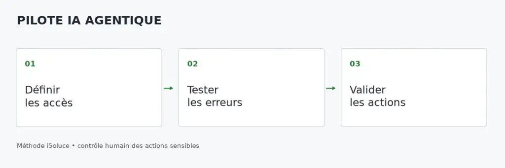 Définir les accès, tester les erreurs et valider les actions d’un agent IA