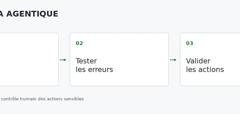 Définir les accès, tester les erreurs et valider les actions d’un agent IA