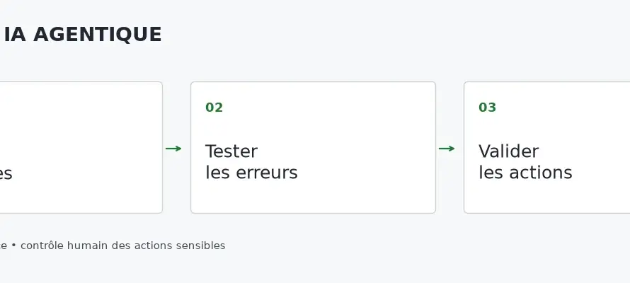 Définir les accès, tester les erreurs et valider les actions d’un agent IA